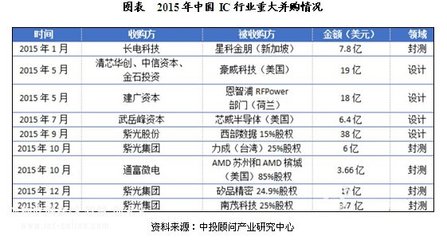 全球芯片產業投資現狀與分析
